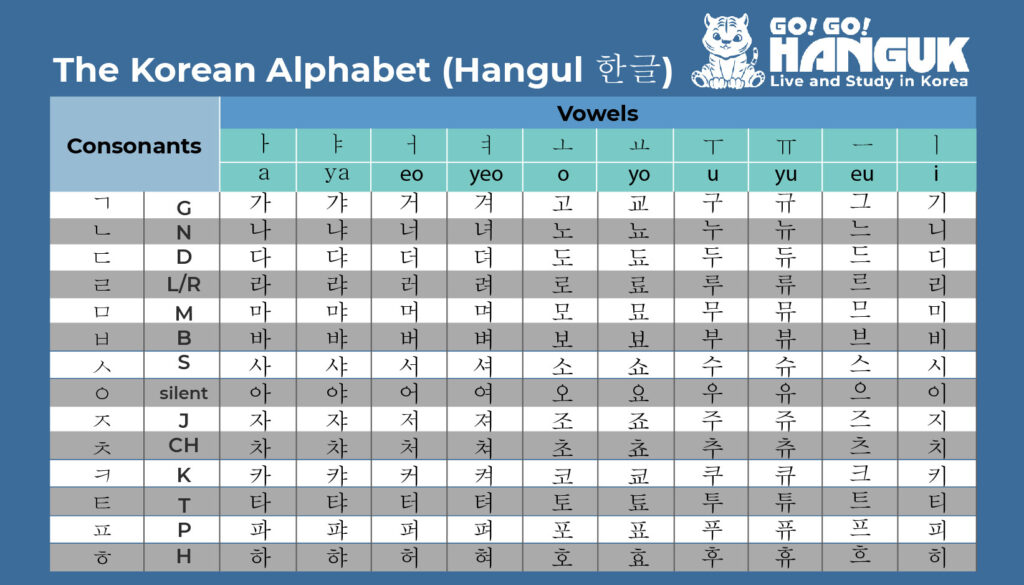 Tableaux de l’alphabet coréen Hangeul
