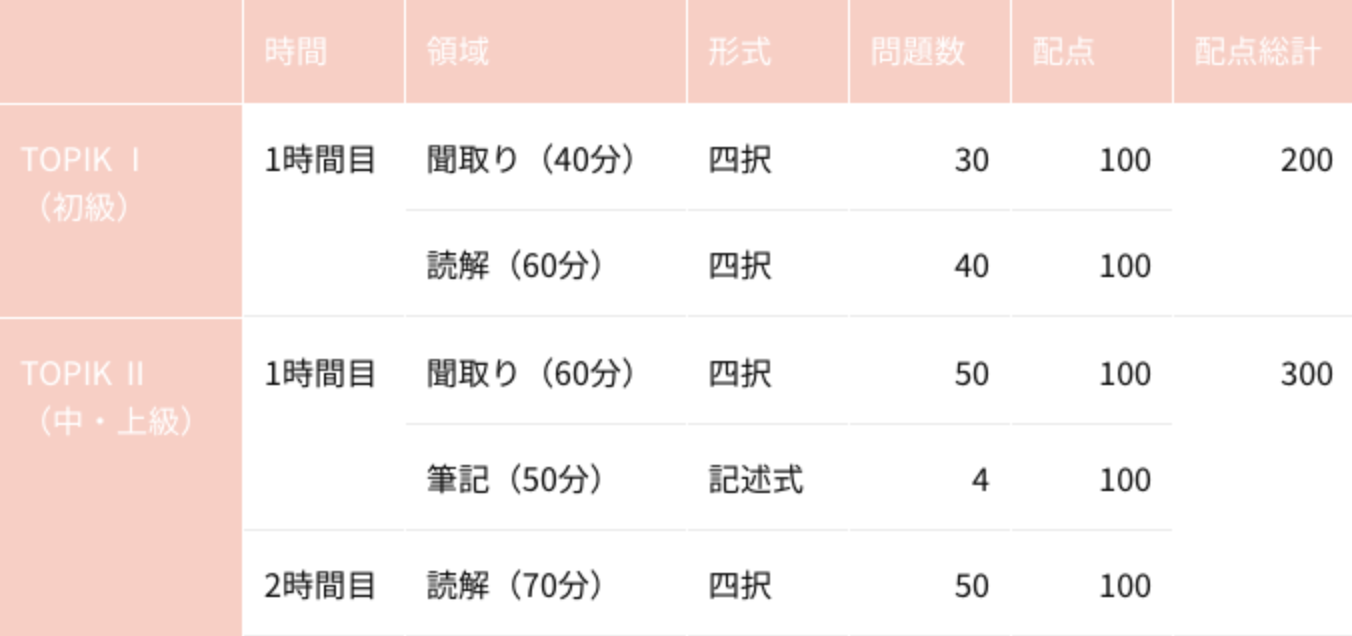 TOPIKの試験内容と配点